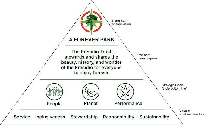 Graphic illustrating the Presidio Trust’s North Star, Mission, Goals, and Values.