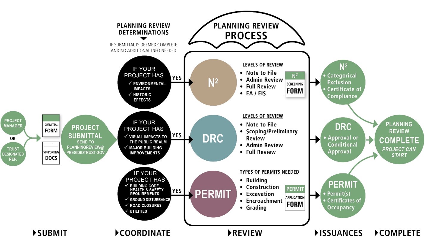 A flowchart indicating the work flows in the planning review process.